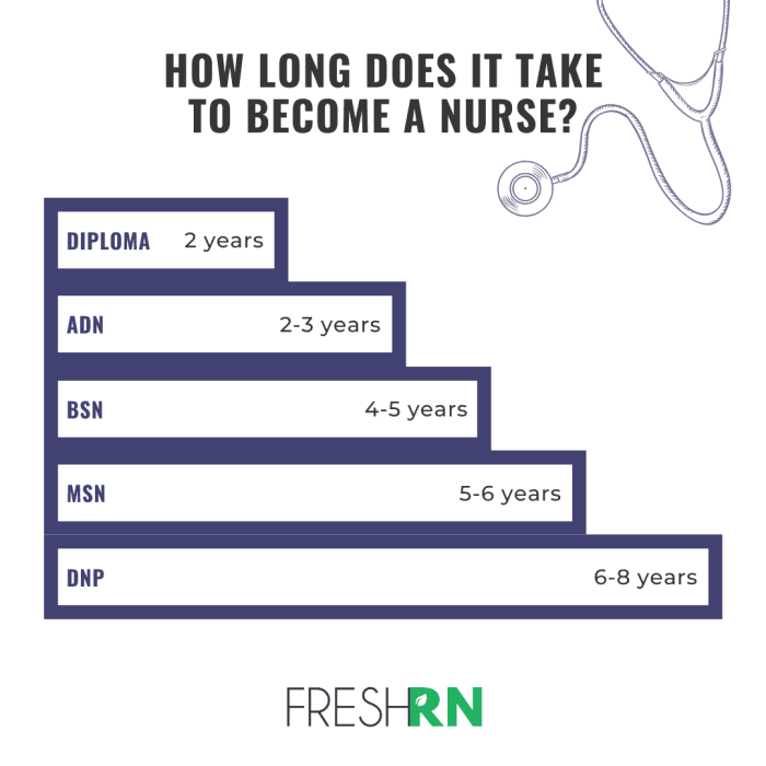 Fastest Way To Become A Registered Nurse USA